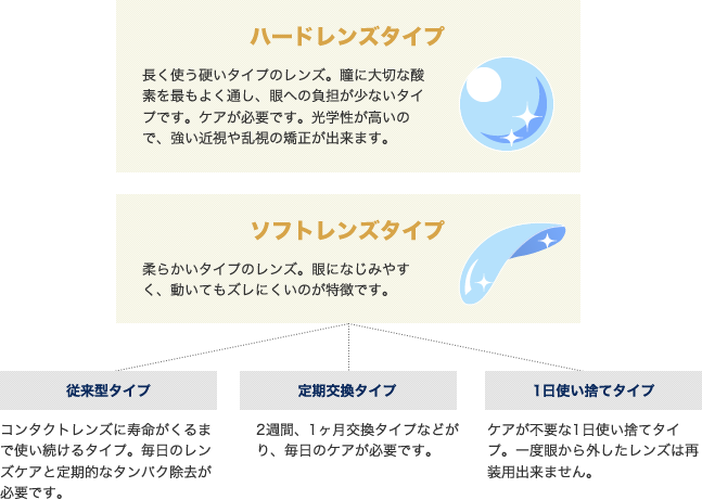 コンタクトレンズの種類と特徴