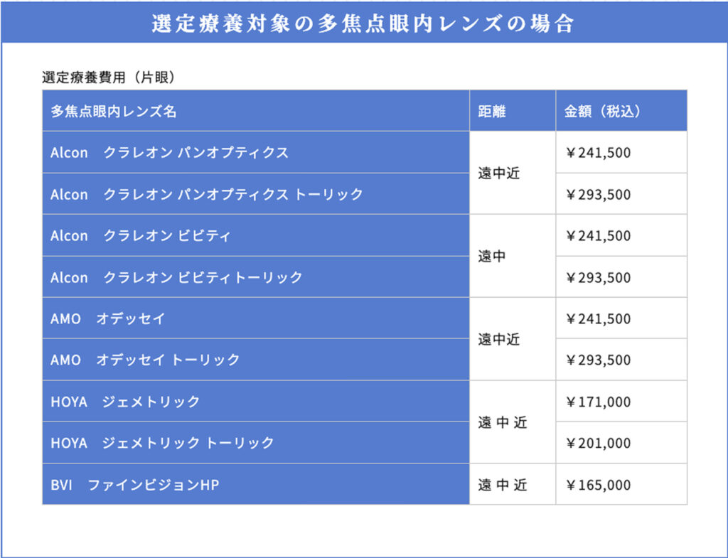 選定療養対象の多焦点眼内レンズの場合